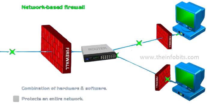 network-based firewall