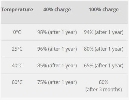 Effect of temperature on lithium battery