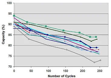 Li-ion battery capacity drop on charge-discharge cycles