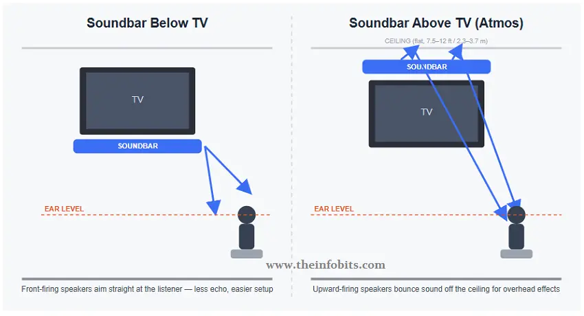 Soundbar above vs below
