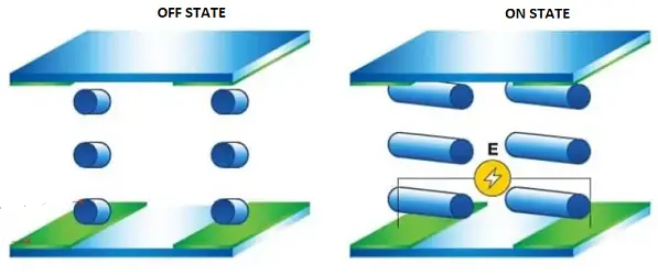 Liquid Crystal Orientation in IPS Panel